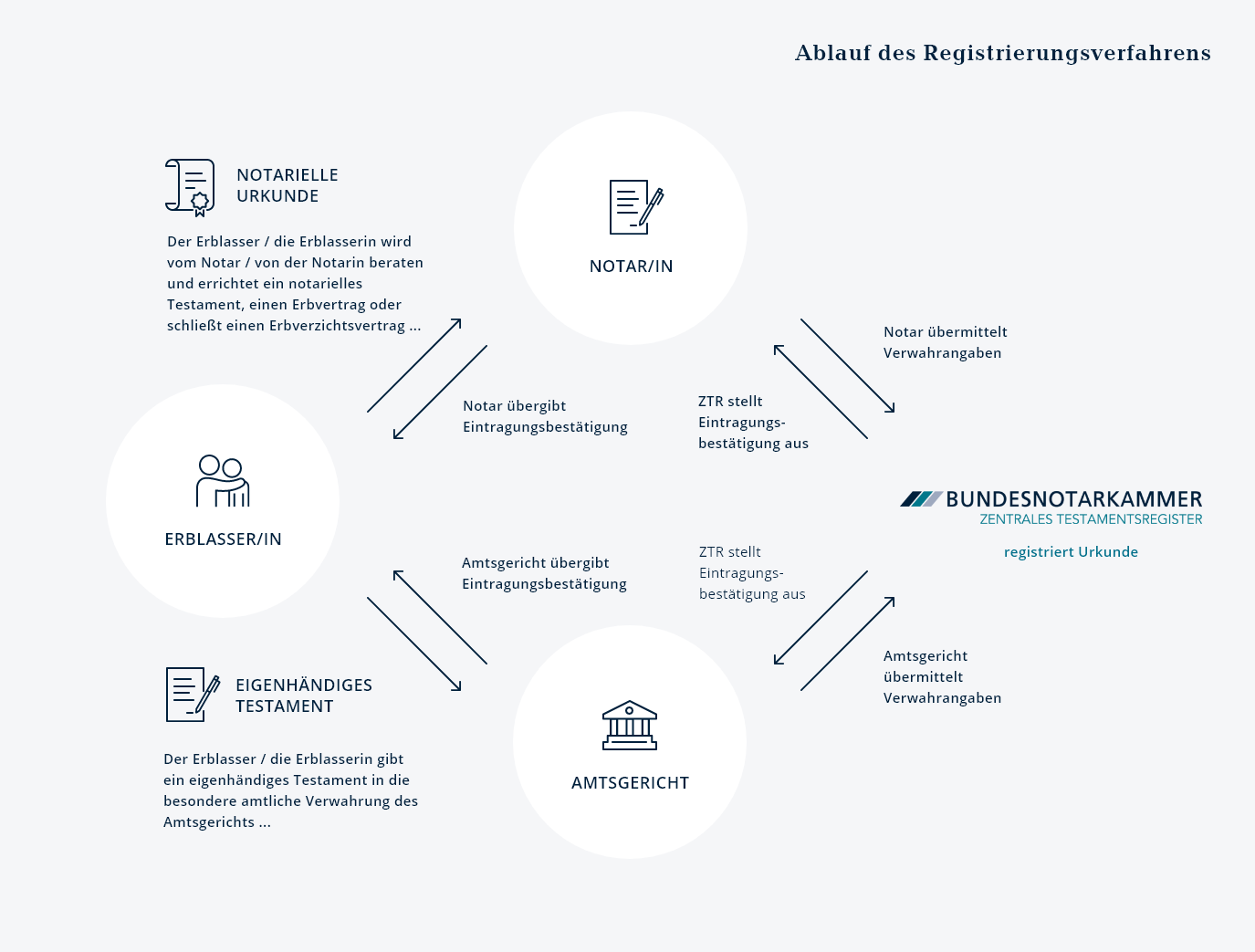 Grafik: Ablauf des Registrierungsverfahrens