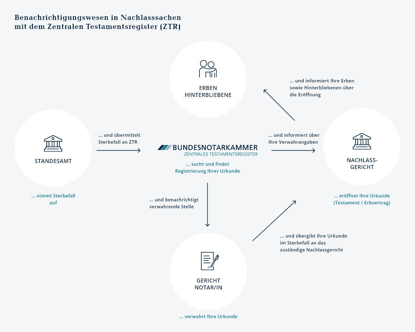Grafik: Benachrichtigungswesen in Nachlasssachen mit dem Zentralen Testamentsregister 