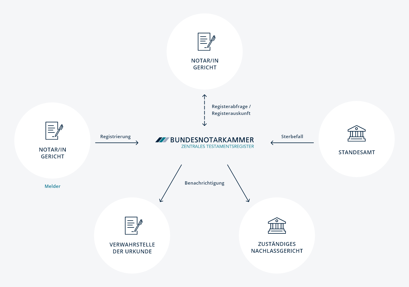 Grafik: Das Zentrale Testamentsregister